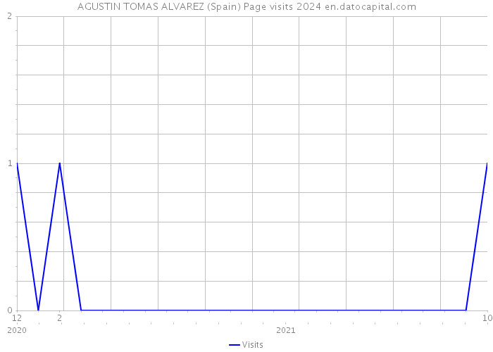 AGUSTIN TOMAS ALVAREZ (Spain) Page visits 2024 