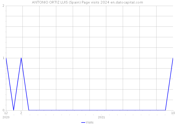 ANTONIO ORTIZ LUIS (Spain) Page visits 2024 