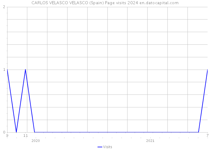 CARLOS VELASCO VELASCO (Spain) Page visits 2024 