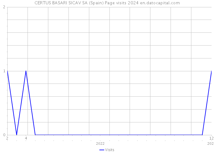 CERTUS BASARI SICAV SA (Spain) Page visits 2024 