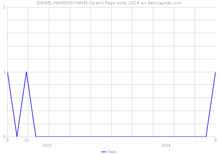 DANIEL HANSSON HANS (Spain) Page visits 2024 