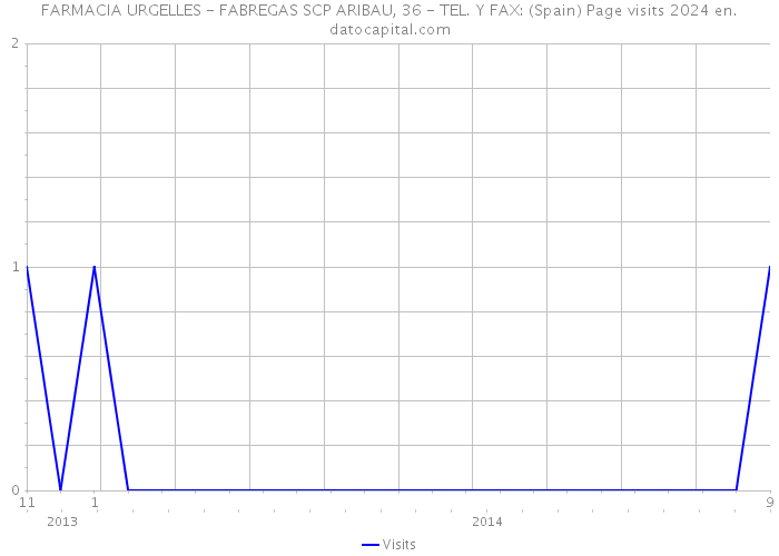 FARMACIA URGELLES - FABREGAS SCP ARIBAU, 36 - TEL. Y FAX: (Spain) Page visits 2024 