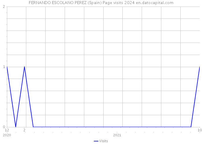 FERNANDO ESCOLANO PEREZ (Spain) Page visits 2024 