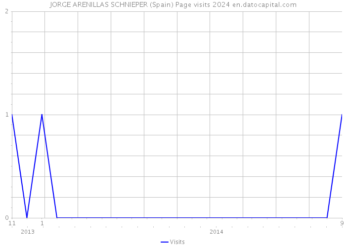JORGE ARENILLAS SCHNIEPER (Spain) Page visits 2024 