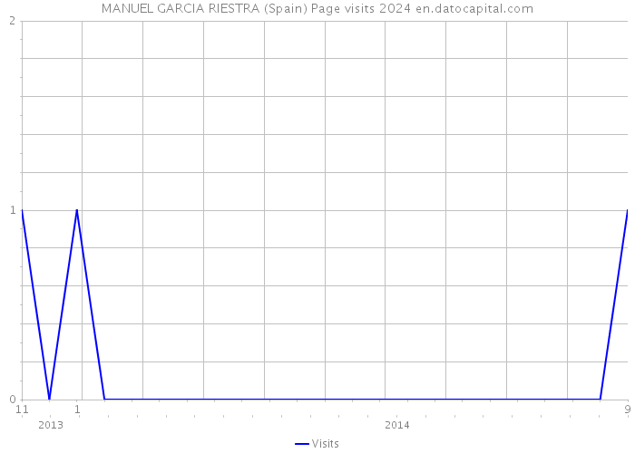 MANUEL GARCIA RIESTRA (Spain) Page visits 2024 