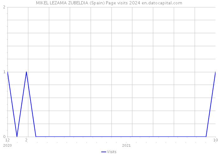 MIKEL LEZAMA ZUBELDIA (Spain) Page visits 2024 