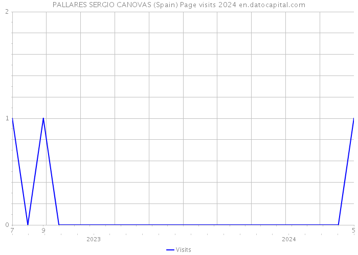 PALLARES SERGIO CANOVAS (Spain) Page visits 2024 