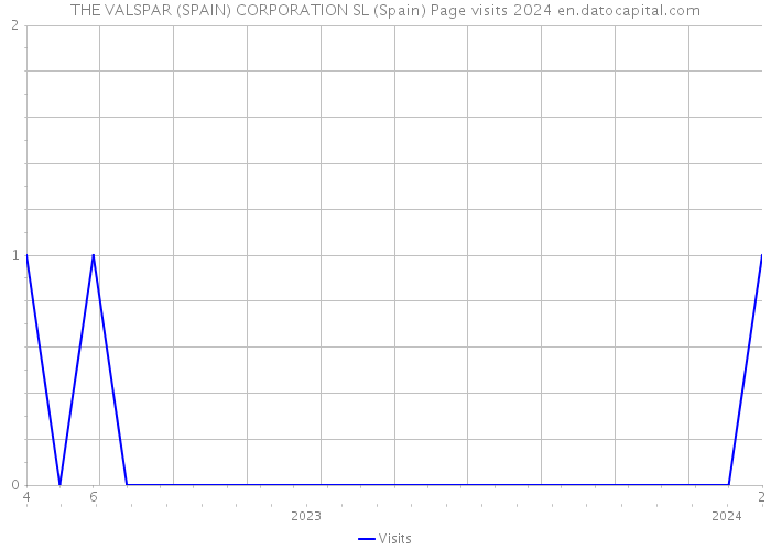 THE VALSPAR (SPAIN) CORPORATION SL (Spain) Page visits 2024 