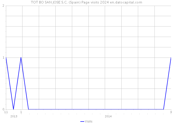 TOT BO SAN JOSE S.C. (Spain) Page visits 2024 