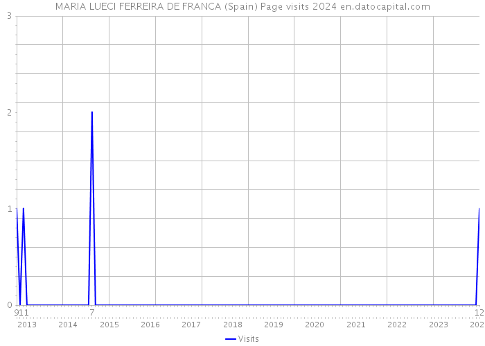 MARIA LUECI FERREIRA DE FRANCA (Spain) Page visits 2024 