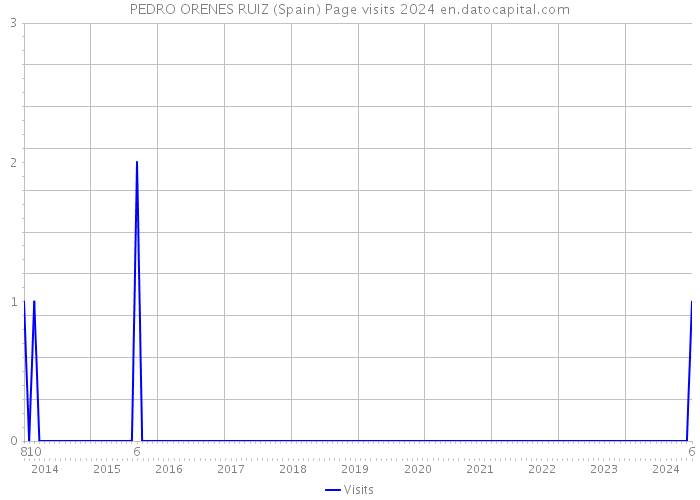 PEDRO ORENES RUIZ (Spain) Page visits 2024 