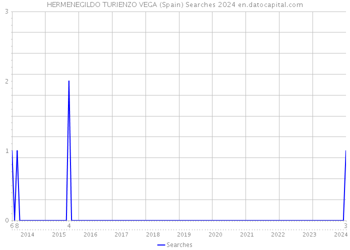 HERMENEGILDO TURIENZO VEGA (Spain) Searches 2024 