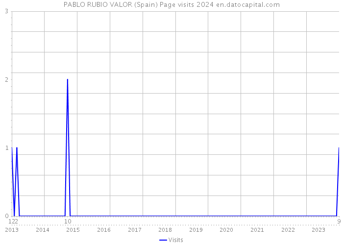 PABLO RUBIO VALOR (Spain) Page visits 2024 