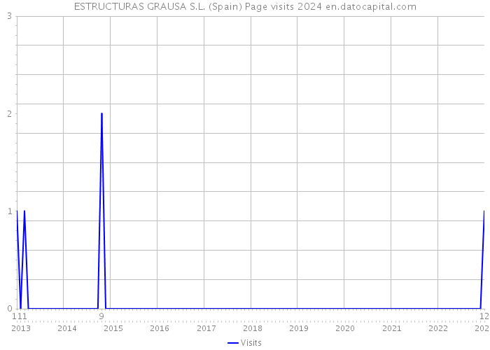 ESTRUCTURAS GRAUSA S.L. (Spain) Page visits 2024 