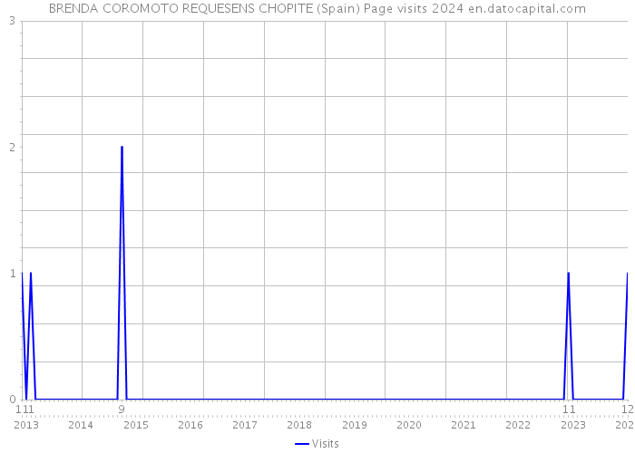 BRENDA COROMOTO REQUESENS CHOPITE (Spain) Page visits 2024 