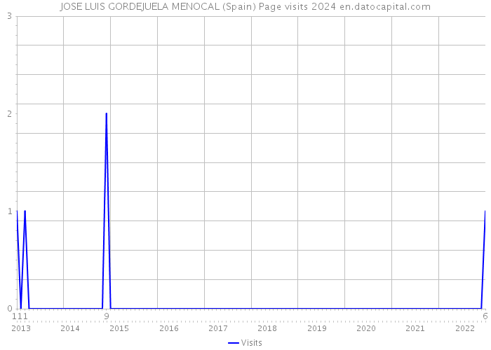 JOSE LUIS GORDEJUELA MENOCAL (Spain) Page visits 2024 