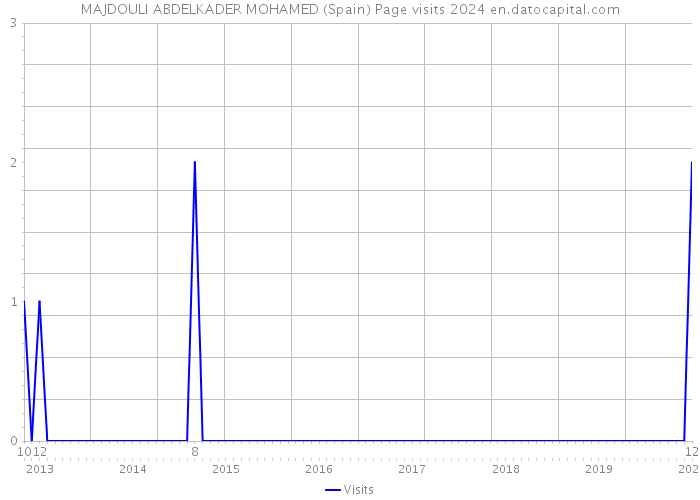 MAJDOULI ABDELKADER MOHAMED (Spain) Page visits 2024 
