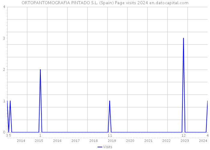 ORTOPANTOMOGRAFIA PINTADO S.L. (Spain) Page visits 2024 