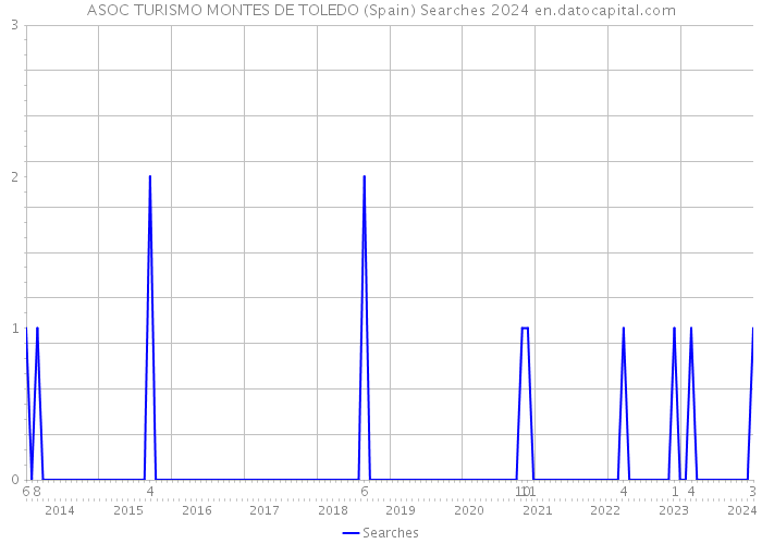 ASOC TURISMO MONTES DE TOLEDO (Spain) Searches 2024 
