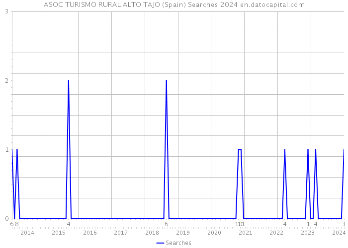 ASOC TURISMO RURAL ALTO TAJO (Spain) Searches 2024 