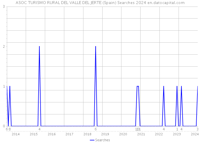 ASOC TURISMO RURAL DEL VALLE DEL JERTE (Spain) Searches 2024 