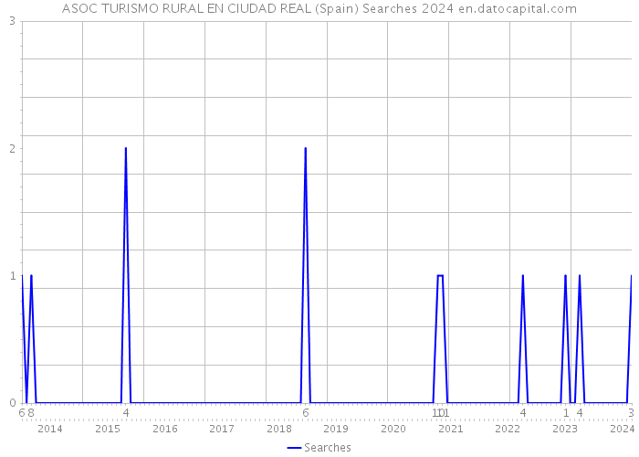 ASOC TURISMO RURAL EN CIUDAD REAL (Spain) Searches 2024 
