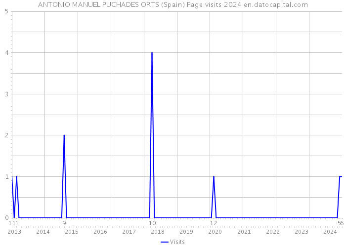 ANTONIO MANUEL PUCHADES ORTS (Spain) Page visits 2024 