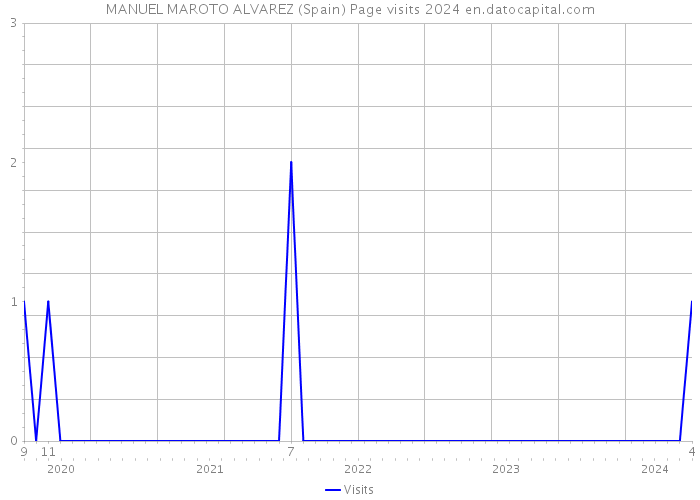 MANUEL MAROTO ALVAREZ (Spain) Page visits 2024 