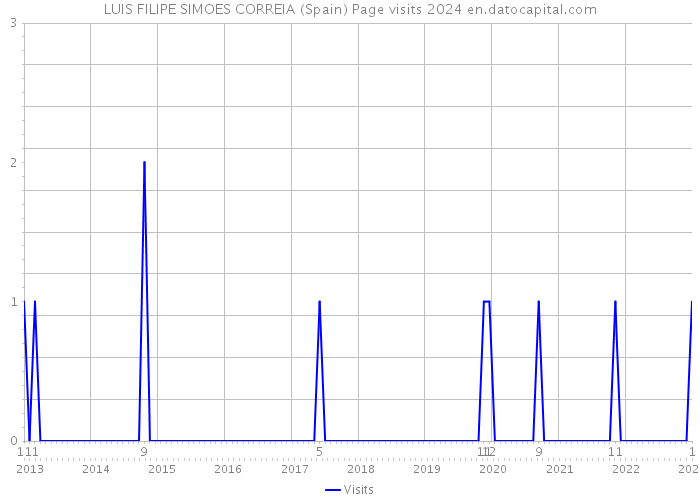 LUIS FILIPE SIMOES CORREIA (Spain) Page visits 2024 