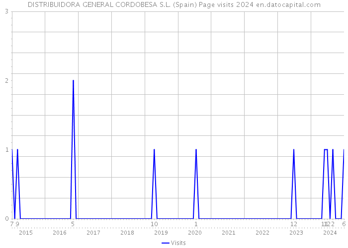 DISTRIBUIDORA GENERAL CORDOBESA S.L. (Spain) Page visits 2024 