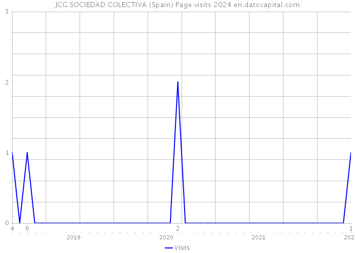 JCG SOCIEDAD COLECTIVA (Spain) Page visits 2024 