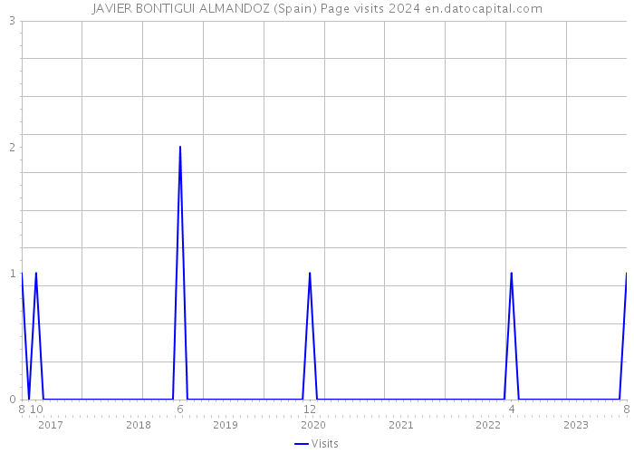 JAVIER BONTIGUI ALMANDOZ (Spain) Page visits 2024 