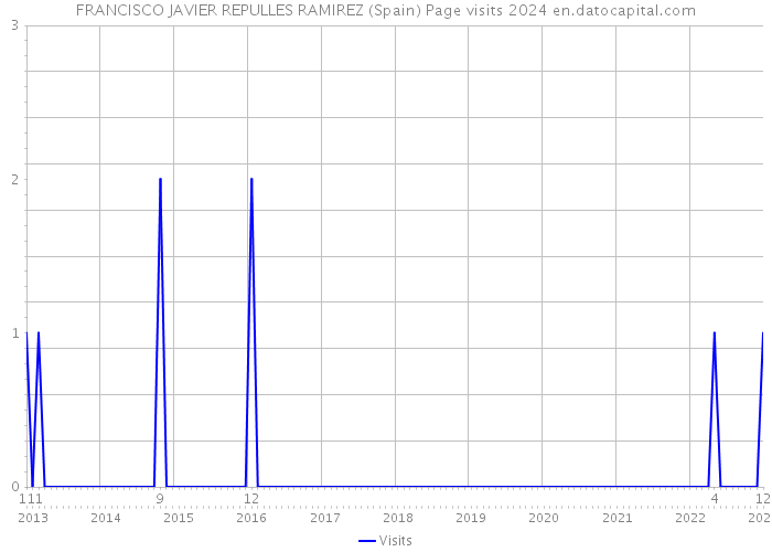 FRANCISCO JAVIER REPULLES RAMIREZ (Spain) Page visits 2024 