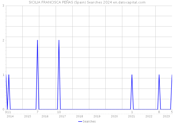 SICILIA FRANCISCA PEÑAS (Spain) Searches 2024 