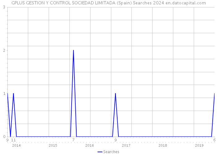 GPLUS GESTION Y CONTROL SOCIEDAD LIMITADA (Spain) Searches 2024 