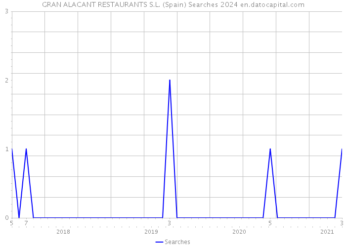 GRAN ALACANT RESTAURANTS S.L. (Spain) Searches 2024 