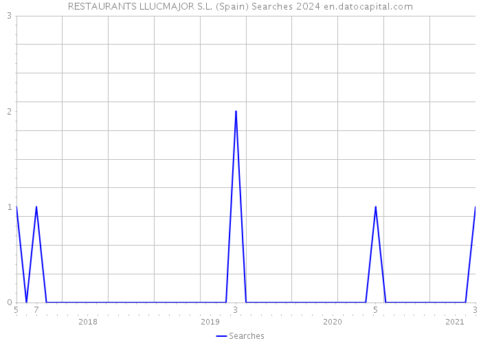 RESTAURANTS LLUCMAJOR S.L. (Spain) Searches 2024 