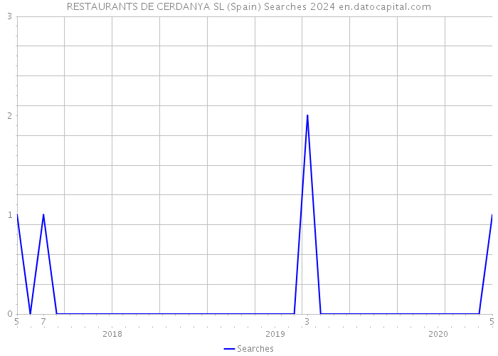 RESTAURANTS DE CERDANYA SL (Spain) Searches 2024 