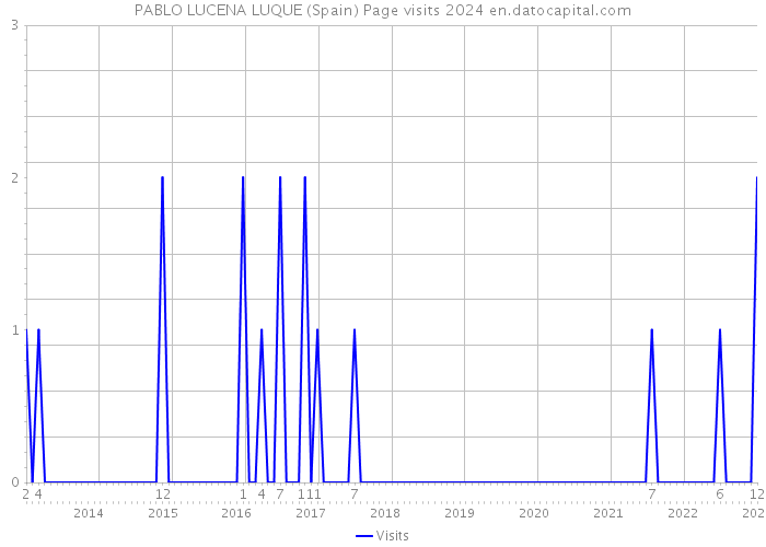PABLO LUCENA LUQUE (Spain) Page visits 2024 