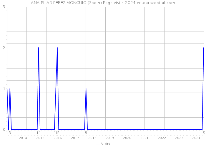 ANA PILAR PEREZ MONGUIO (Spain) Page visits 2024 