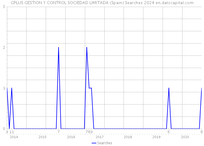 GPLUS GESTION Y CONTROL SOCIEDAD LIMITADA (Spain) Searches 2024 