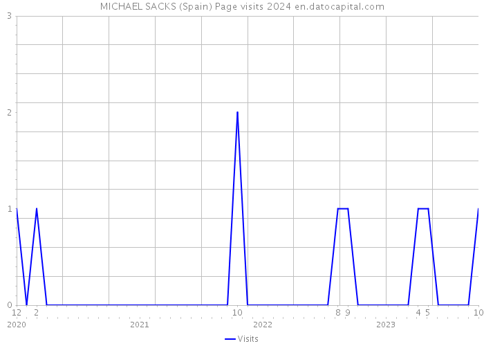 MICHAEL SACKS (Spain) Page visits 2024 