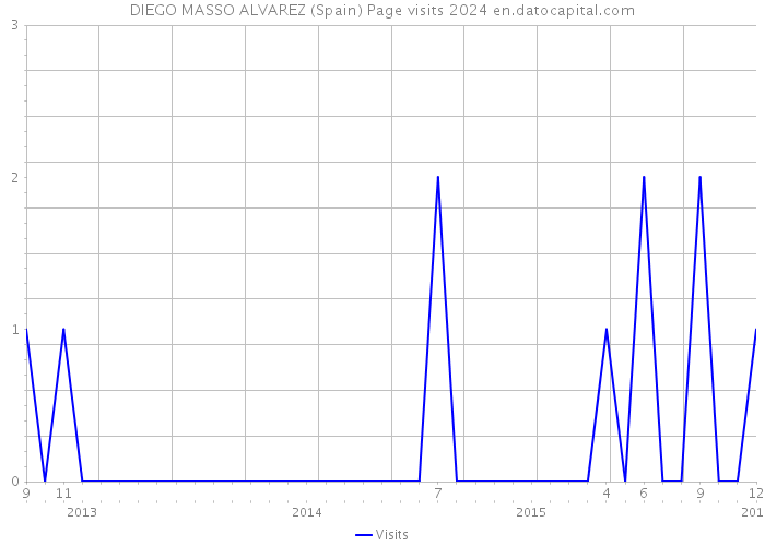 DIEGO MASSO ALVAREZ (Spain) Page visits 2024 