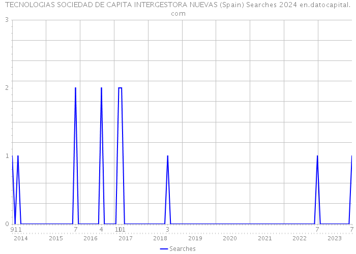TECNOLOGIAS SOCIEDAD DE CAPITA INTERGESTORA NUEVAS (Spain) Searches 2024 