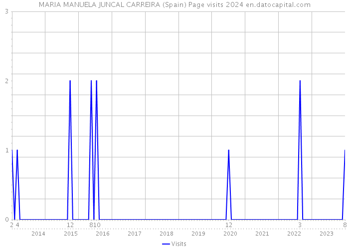 MARIA MANUELA JUNCAL CARREIRA (Spain) Page visits 2024 