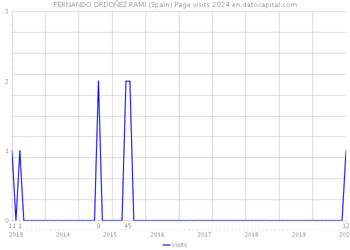 FERNANDO ORDOÑEZ RAMI (Spain) Page visits 2024 