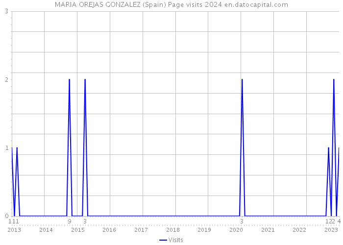 MARIA OREJAS GONZALEZ (Spain) Page visits 2024 