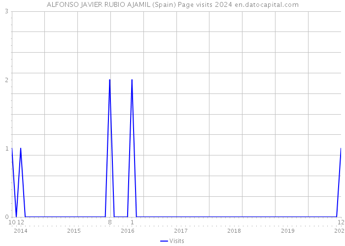 ALFONSO JAVIER RUBIO AJAMIL (Spain) Page visits 2024 