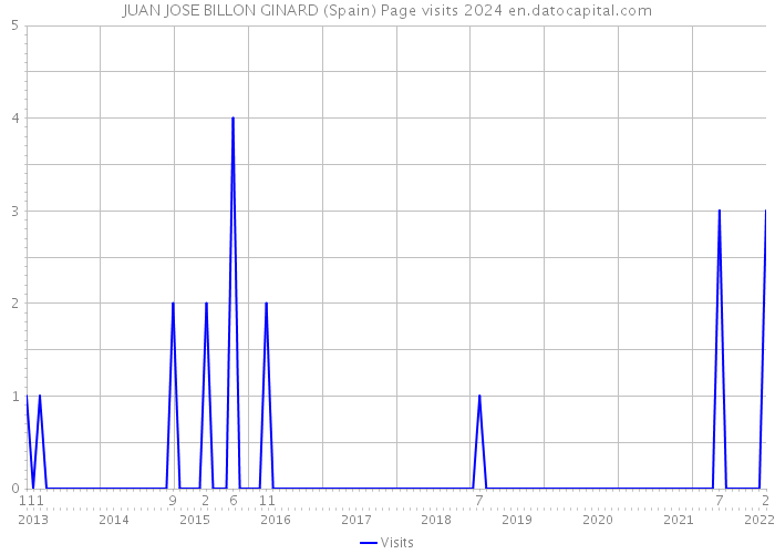 JUAN JOSE BILLON GINARD (Spain) Page visits 2024 