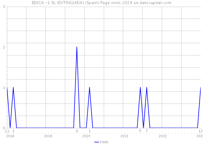 EDICA -1 SL (EXTINGUIDA) (Spain) Page visits 2024 